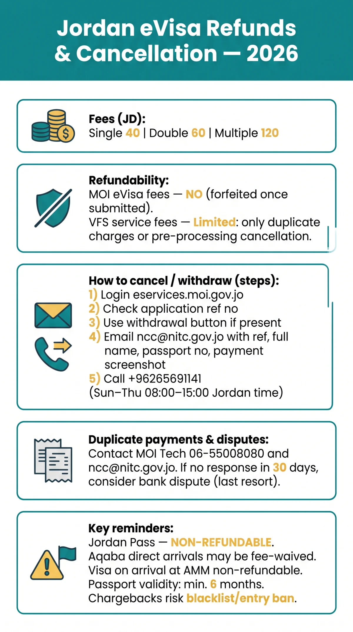 Infografika: Jordan e Visa Fee Refund: Cancellation and Revocation Guide for 2026