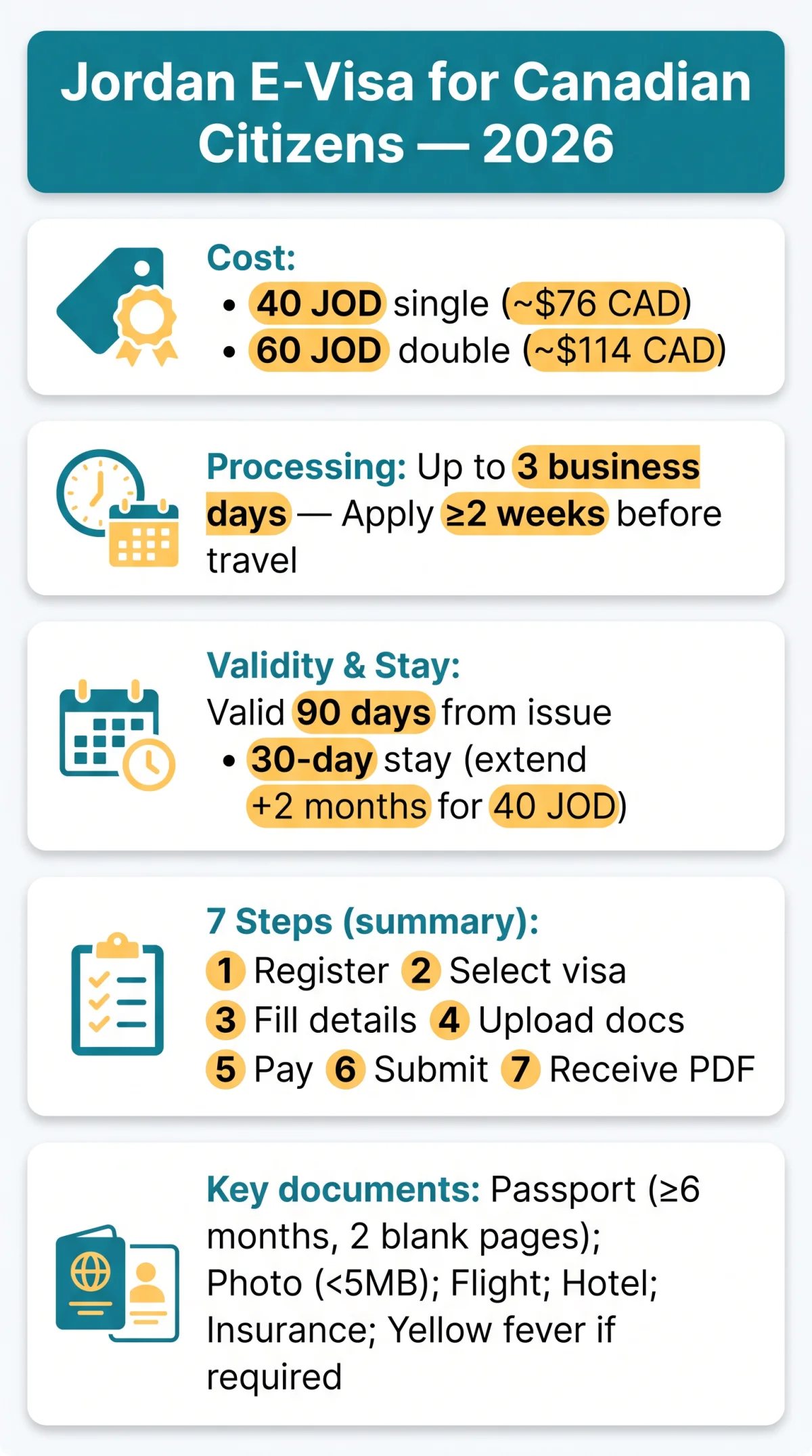 Infografika: Jordan E-Visa for Canadian Citizens in 2026: Costs, Times & Steps