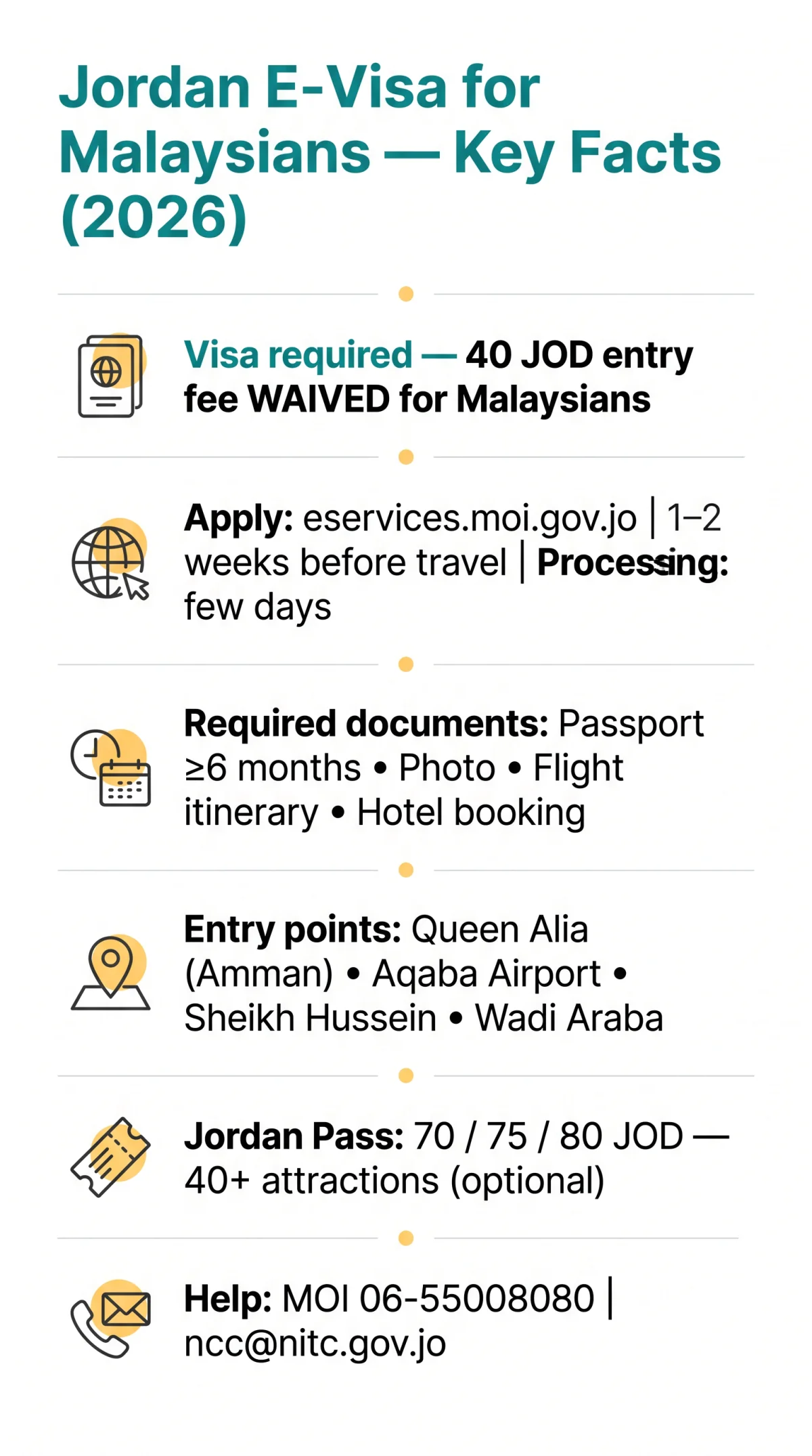 Infografika: Jordan E Visa for Malaysians: Application Steps and Requirements (2026)
