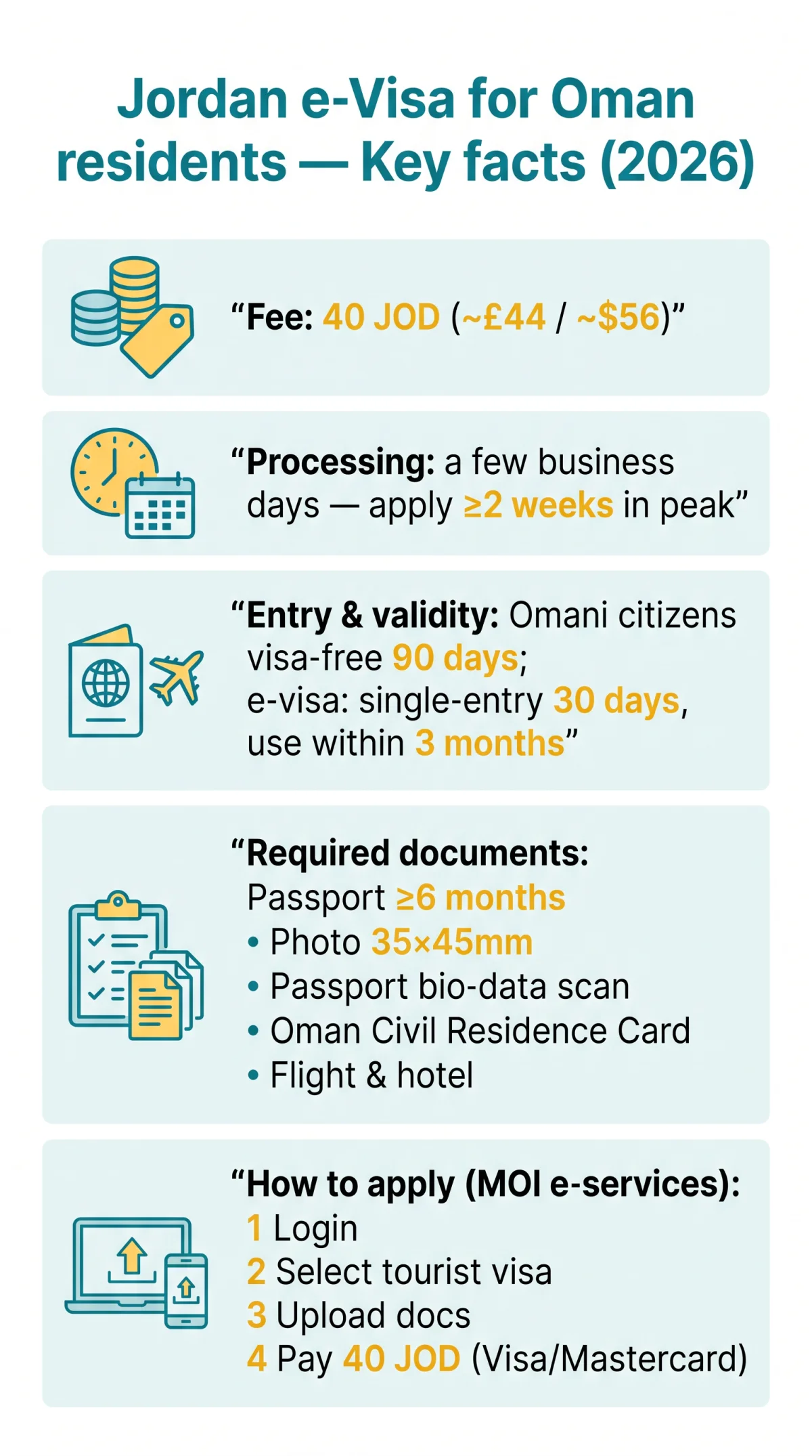 Infografika: Jordan E-Visa for Oman Residents: Costs, Processing Times, and Document Requirements (2026)