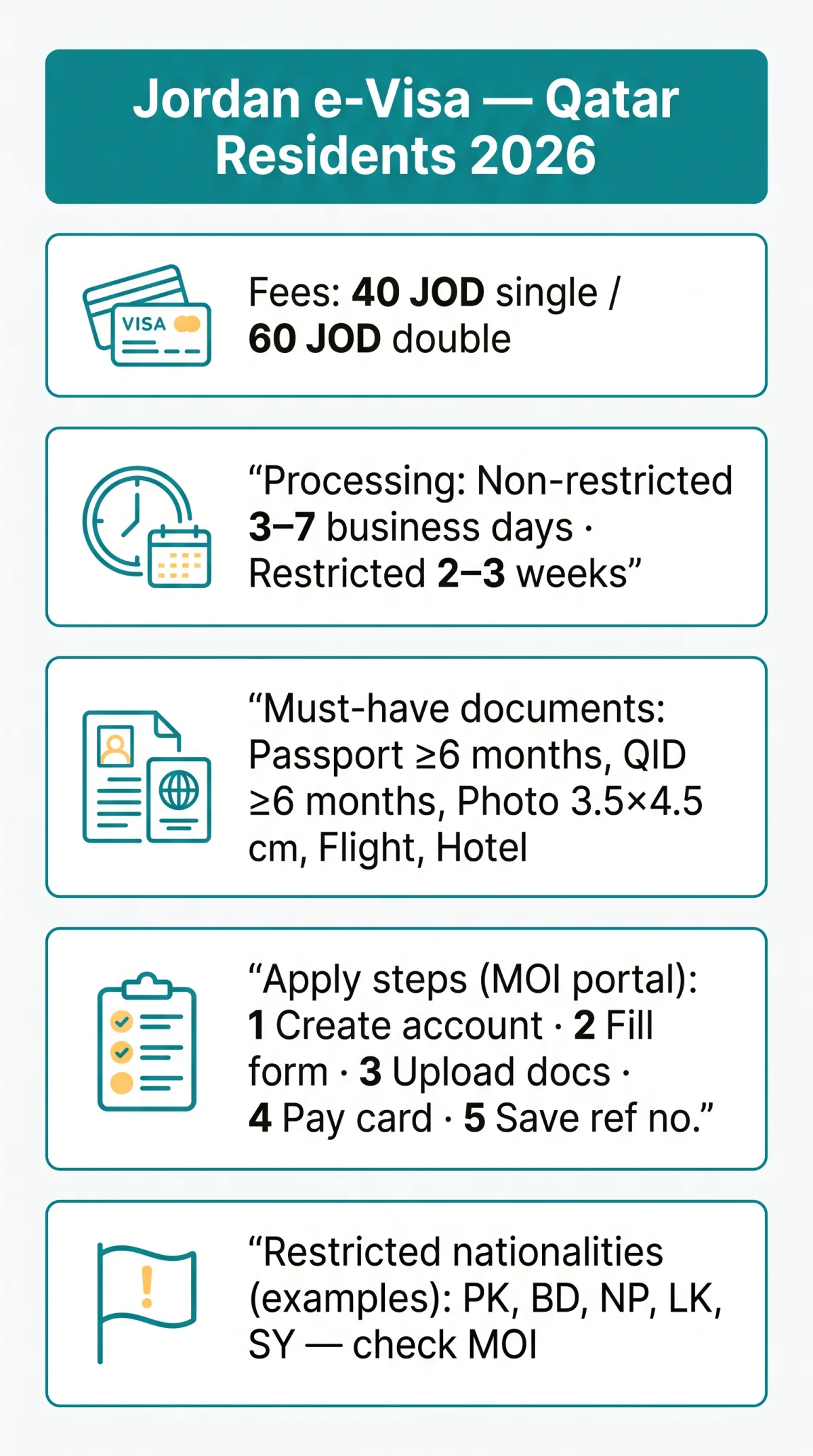 Infografika: Jordan e Visa for Qatar Residents: Step-by-Step Application Guide 2026