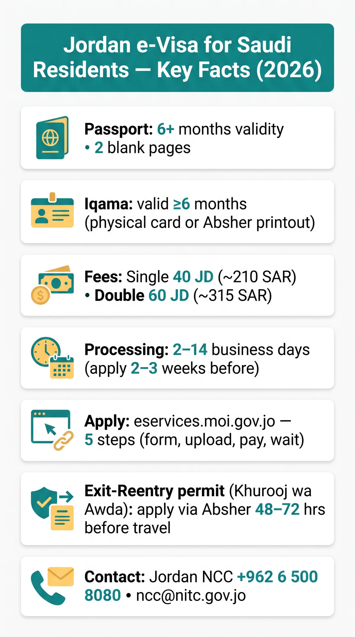 Infografika: Jordan e Visa for Saudi Residents: Application Process, Fees, and Requirements (2026)