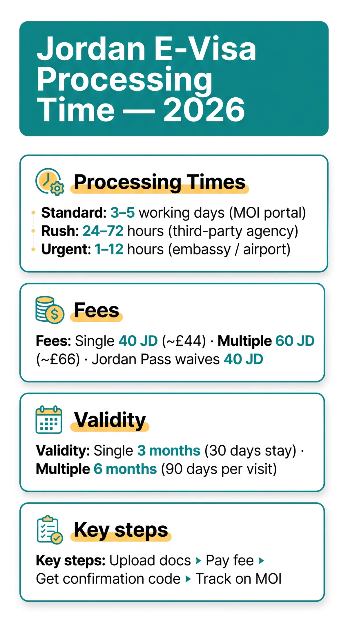 Infografika: Jordan E-Visa Processing Time in 2026: Standard, Rush, and Urgent Options Explained