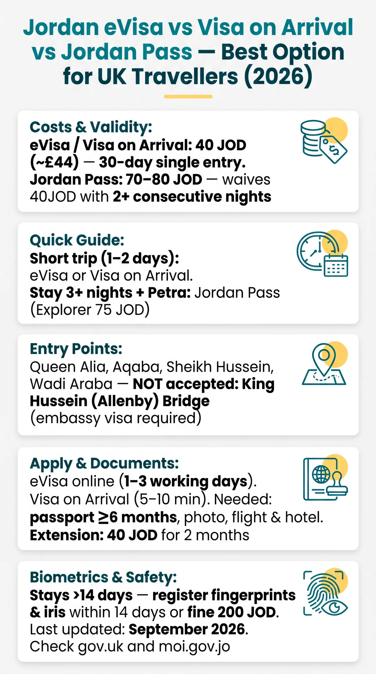 Infografika: Jordan e visa vs visa on arrival vs Jordan Pass: Best Option for UK Travellers in 2026