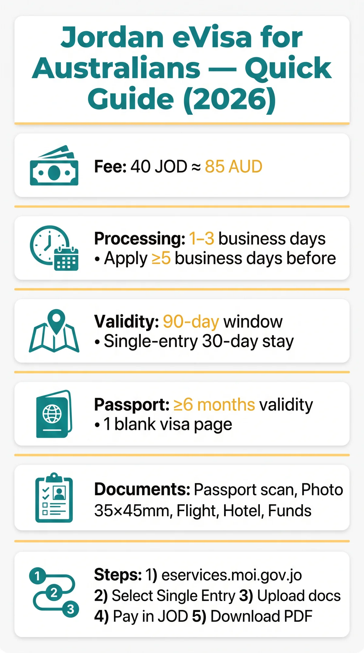 Infografika: Jordan eVisa for Australians: Step-by-Step Application Guide (2026)