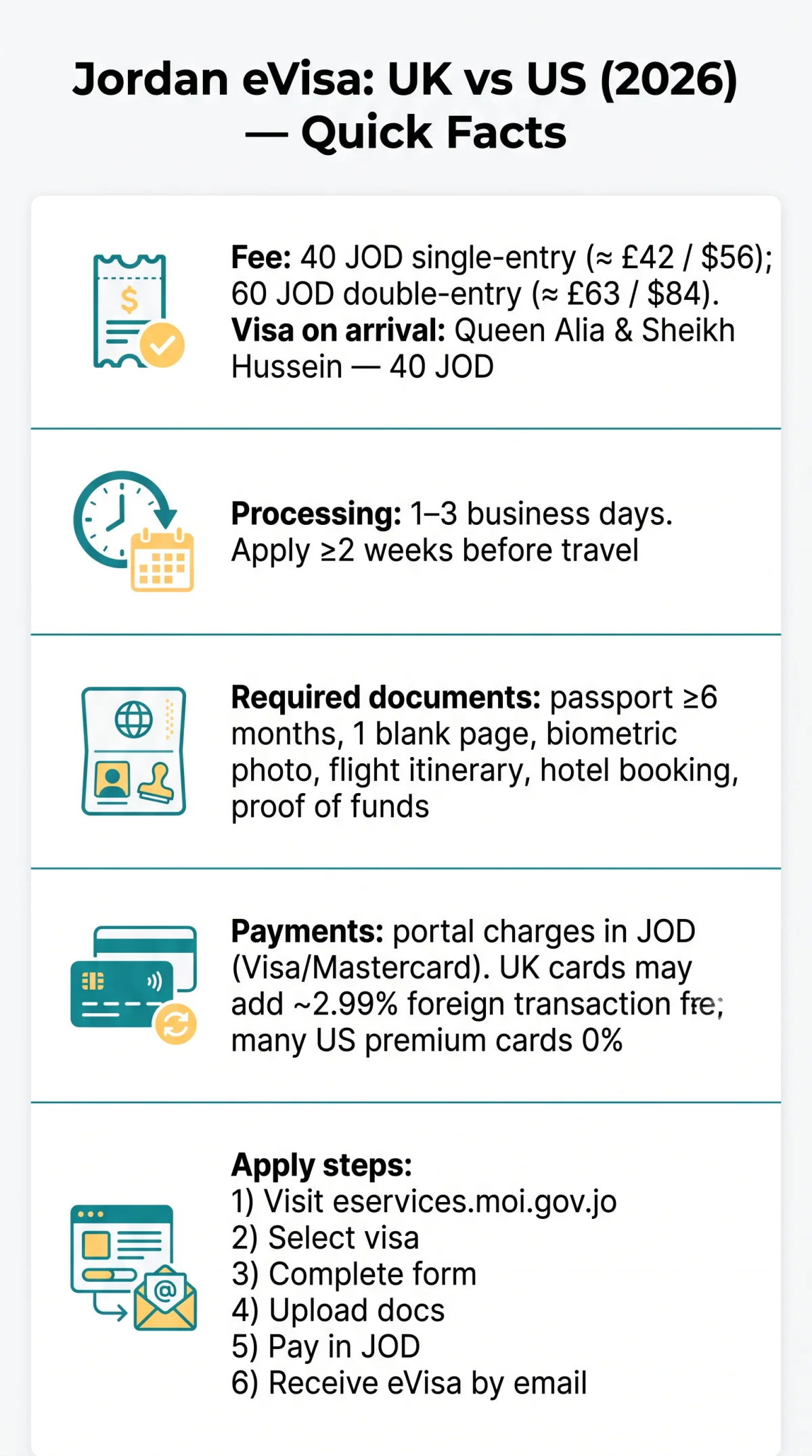 Infografika: Jordan eVisa UK vs US Citizens: Requirements, Costs & Processing Times Compared (2026)